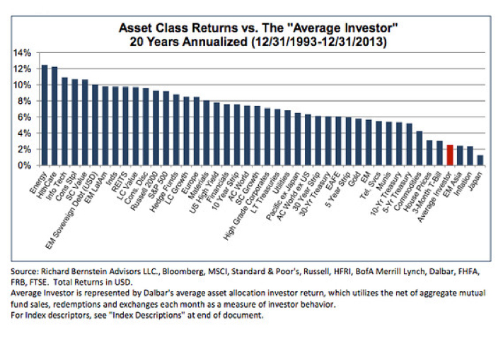20 Year Annualized Returns Average Investor