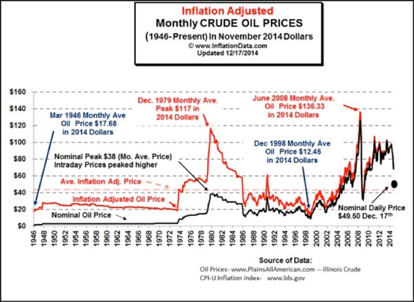 Crude oil prices historical chart