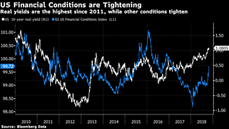 US financial conditions 2010 to 2018