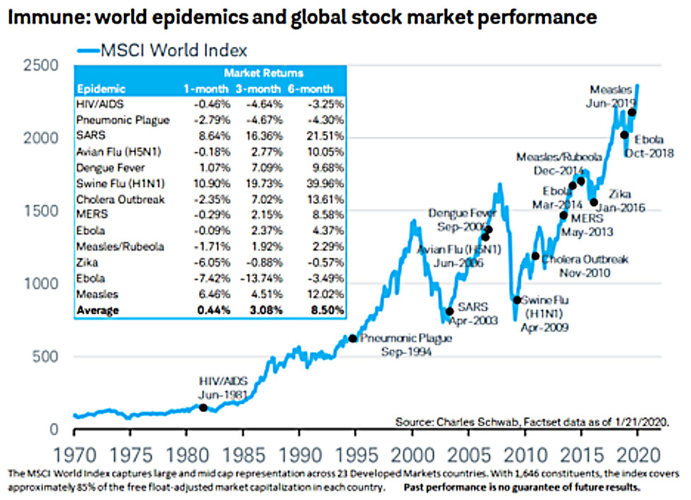 world_epidemics_and_stock_market_performance